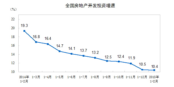 1-2月份，东部地区房地产开发投资5338亿元，同比增长11.4%，增速比去年全年提高1个百分点；中部地区投资1609亿元，增长6.7%，回落1.8个百分点；西部地区投资1840亿元，增长11.1%，回落1.7个百分点。