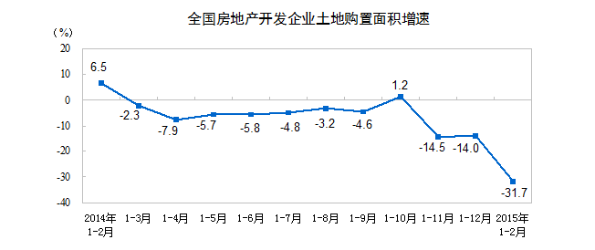 1-2月份，东部地区房地产开发投资5338亿元，同比增长11.4%，增速比去年全年提高1个百分点；中部地区投资1609亿元，增长6.7%，回落1.8个百分点；西部地区投资1840亿元，增长11.1%，回落1.7个百分点。