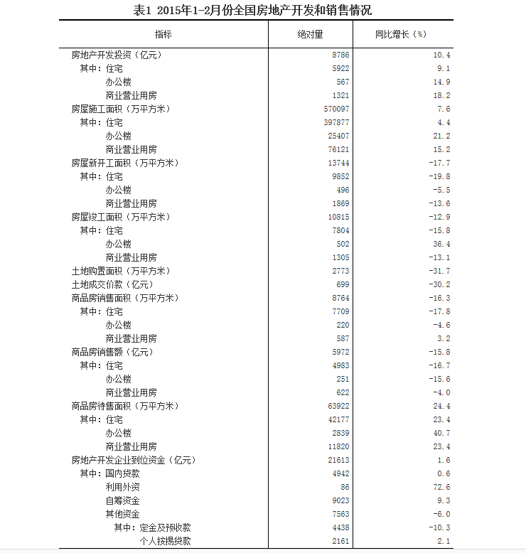 1-2月份，东部地区房地产开发投资5338亿元，同比增长11.4%，增速比去年全年提高1个百分点；中部地区投资1609亿元，增长6.7%，回落1.8个百分点；西部地区投资1840亿元，增长11.1%，回落1.7个百分点。