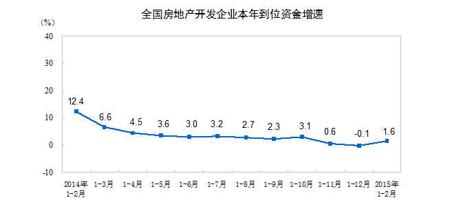 1-2月份，东部地区房地产开发投资5338亿元，同比增长11.4%，增速比去年全年提高1个百分点；中部地区投资1609亿元，增长6.7%，回落1.8个百分点；西部地区投资1840亿元，增长11.1%，回落1.7个百分点。