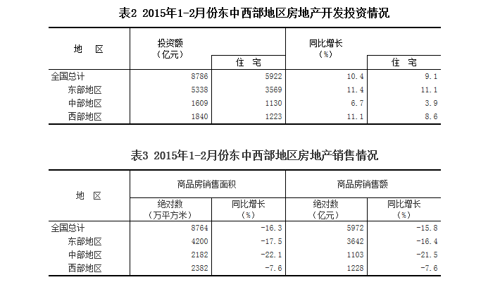 1-2月份，东部地区房地产开发投资5338亿元，同比增长11.4%，增速比去年全年提高1个百分点；中部地区投资1609亿元，增长6.7%，回落1.8个百分点；西部地区投资1840亿元，增长11.1%，回落1.7个百分点。
