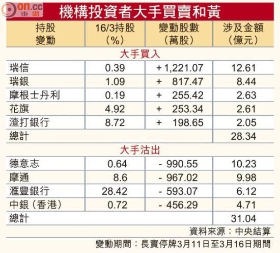 机构投资者大手买卖和记黄埔。图片来源香港东网