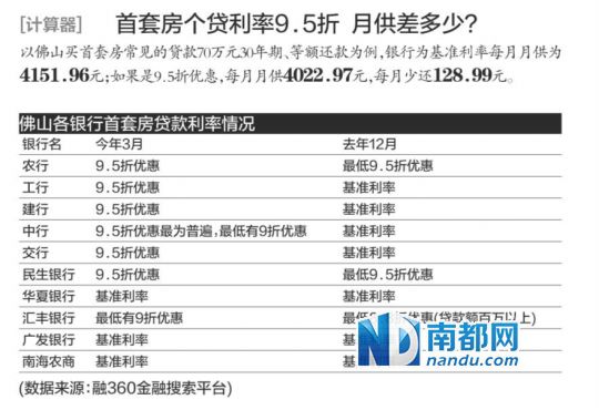 佛山首套房个贷利率，3月以来普遍进入“打折季”。南都记者近期采访发现，包括农工建中四大国有银行在内，佛山首套房买家的贷款利率普遍降至基准利率之下，9 .5折优惠最为普遍。