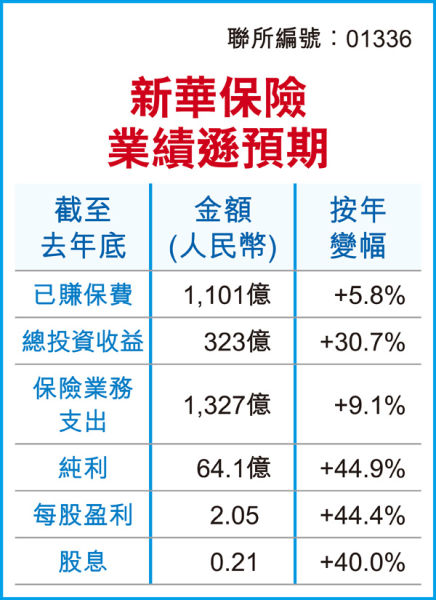 新华保险业绩概览。（来源：香港经济日报）
