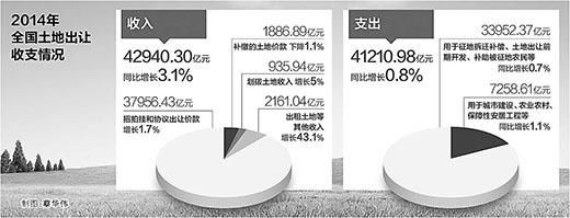 去年土地出让收入增幅逐季回落 市场需求出现分化