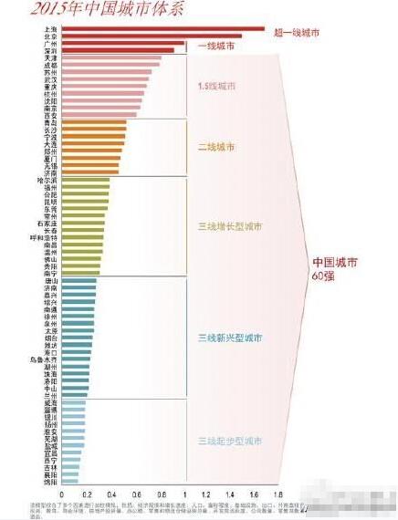 投资机构评中国城市60强：武汉襄阳宜昌入围