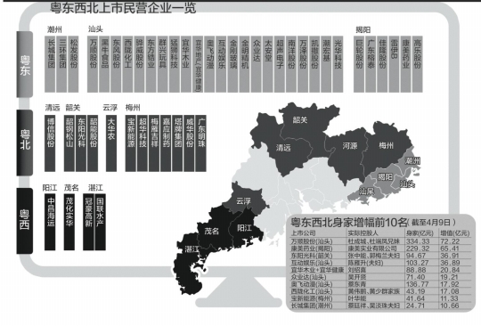 南都讯记者吴璇陈燕实习生张融A股造富，月入十亿不是神话。南都记者盘点发现，从3月初至股市冲上4000点之后的4月9日间，粤东西北12市37家A股上市民企实际控制人的持股市值增长超过1亿。短短一个月，10名富豪的持股市值增值超过10亿。而粤东西北地区10名“月入”过10亿的富豪中，汕头富豪独占6席。