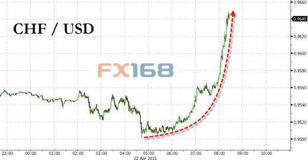 (瑞郎兑美元1分钟图来源：Zerohedge、FX168财经网)