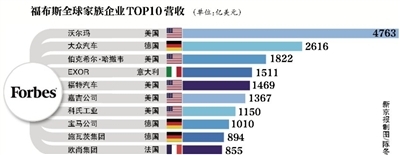福布斯全球家族企业百强公布：中国大陆无一家上榜