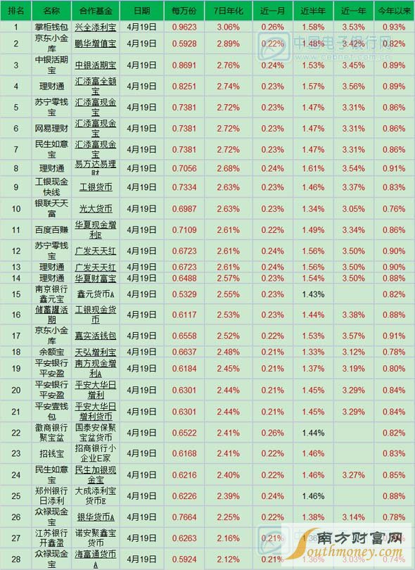 4月20日产品播报：掌柜钱包近一个月表现抢眼