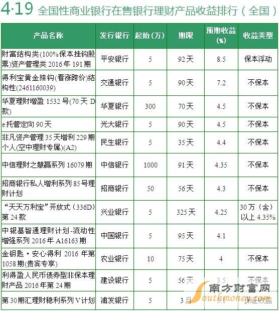 在售全国性银行理财产品收益排行