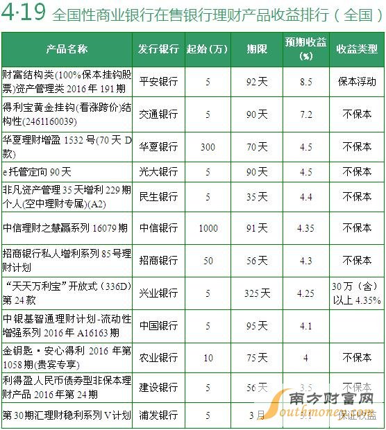 在售全国性银行理财产品收益排行