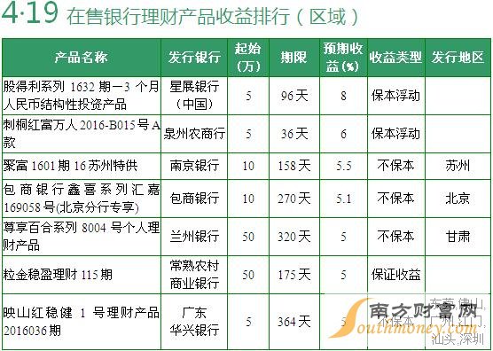 在售全国性银行理财产品收益排行