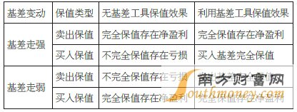 表为引入基差工具后的保值效果