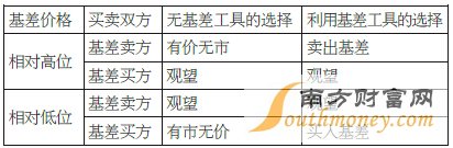 表为引入基差工具后的升贴水买卖选择