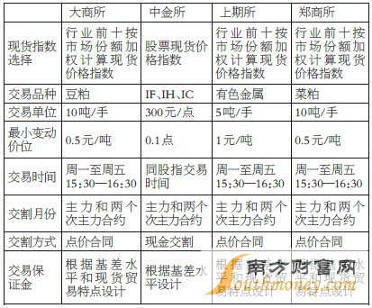 表为各交易所基差工具的设计