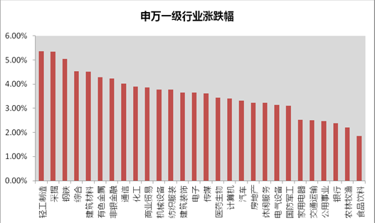 公募基金策略周刊:反弹深度演进 积极布局股基