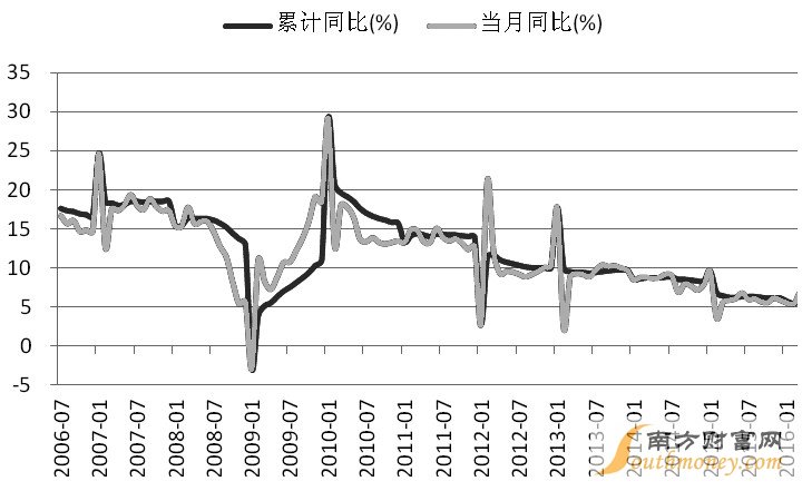 图为中国工业增加值累计和当月同比增速