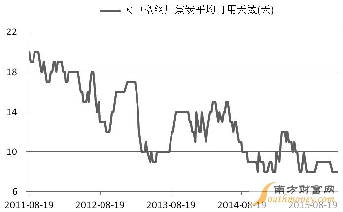 图为国内大中型钢厂焦炭平均可用天数