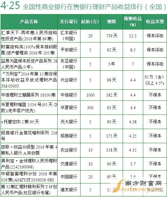 在售全国性银行理财产品收益排行