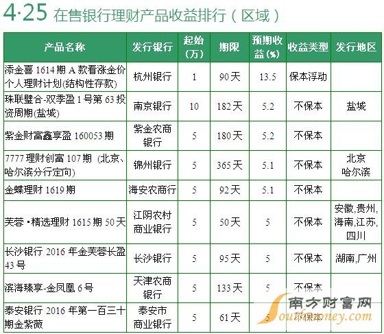 在售全国性银行理财产品收益排行