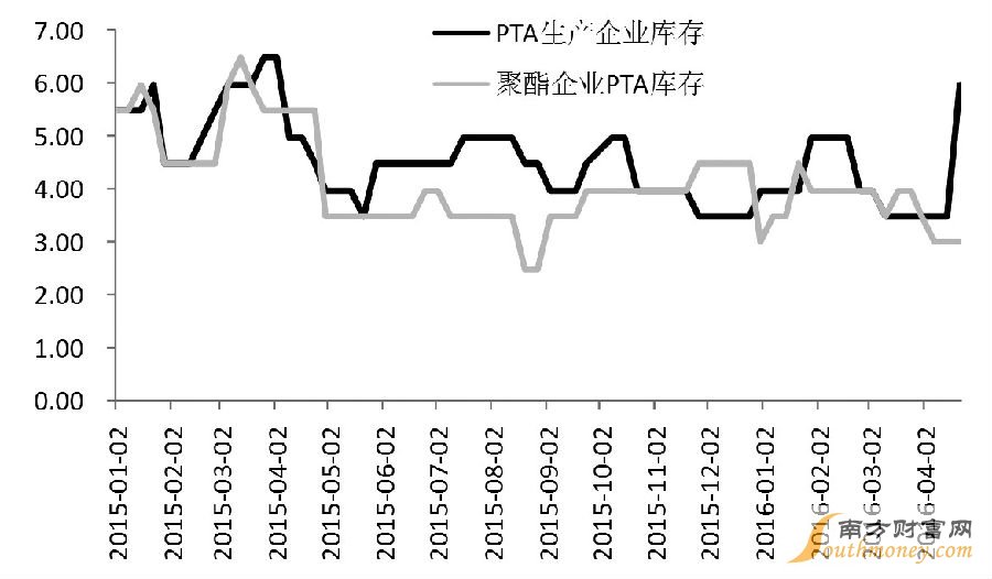 受原油反弹和通胀预期的影响，自1月中旬以来，PTA期货一直维持偏强走势。近期，在棉花走强和资金的推动作用下，PTA期货波动剧烈。目前PTA资金推动的迹象明显，并不遵循基本面运行，建议观望等待做空时机。