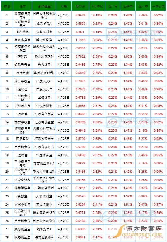 4月29日宝类基金播报：徽商银行聚宝盆一飞冲天