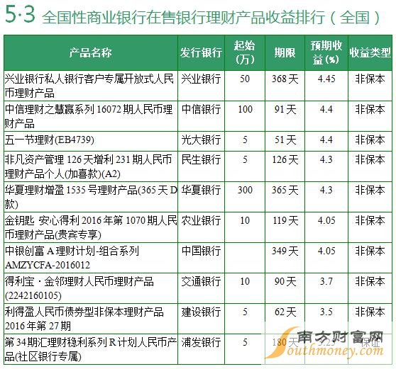 全国性商业银行在售银行理财产品收益排行