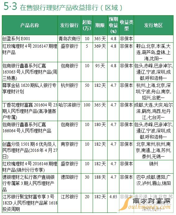 全国性商业银行在售银行理财产品收益排行