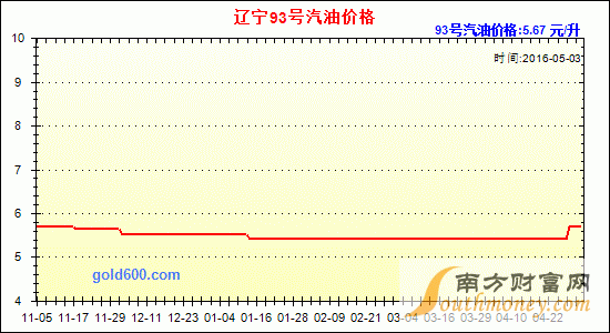 辽宁汽油柴油价格走势图
