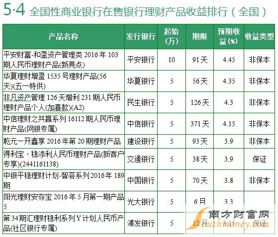 全国性商业银行在售银行理财产品收益排行