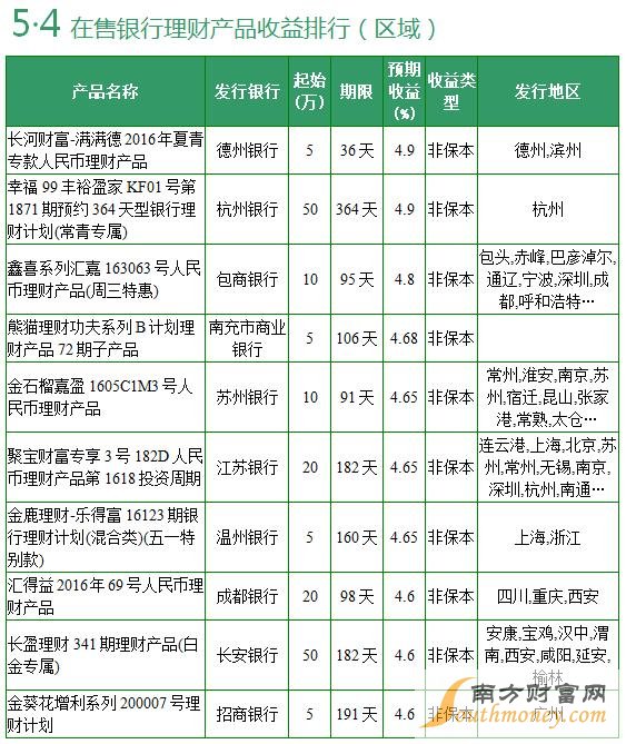 全国性商业银行在售银行理财产品收益排行