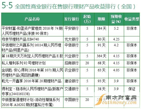 全国性商业银行在售银行理财产品收益排行