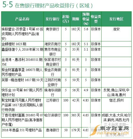 全国性商业银行在售银行理财产品收益排行