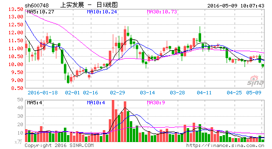 sh600748.gif