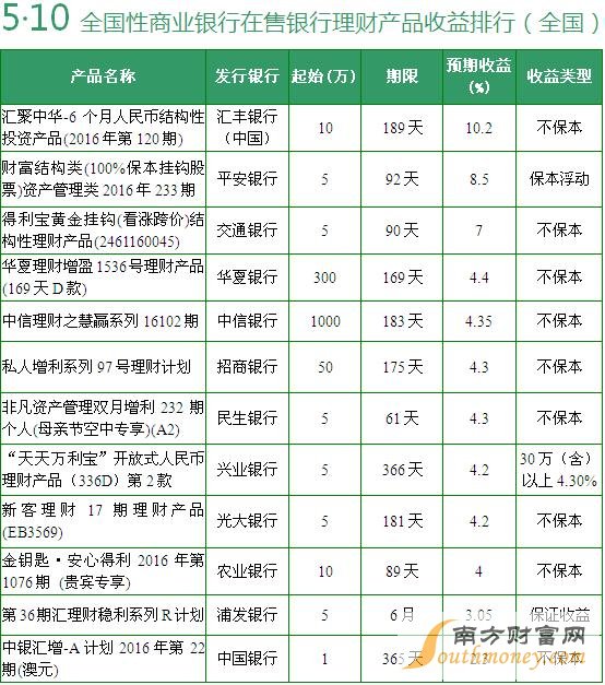 在售全国性银行理财产品收益排行