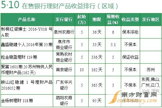 在售全国性银行理财产品收益排行