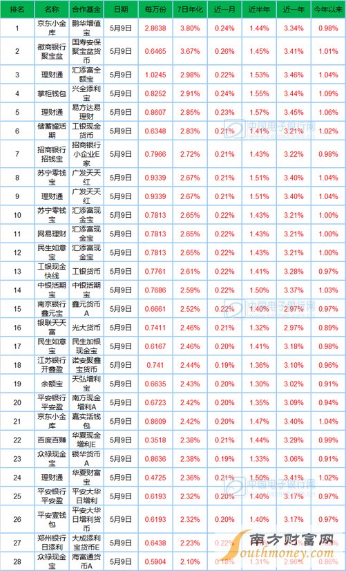 5月10日宝类基金播报：百度百赚每万份收益最低