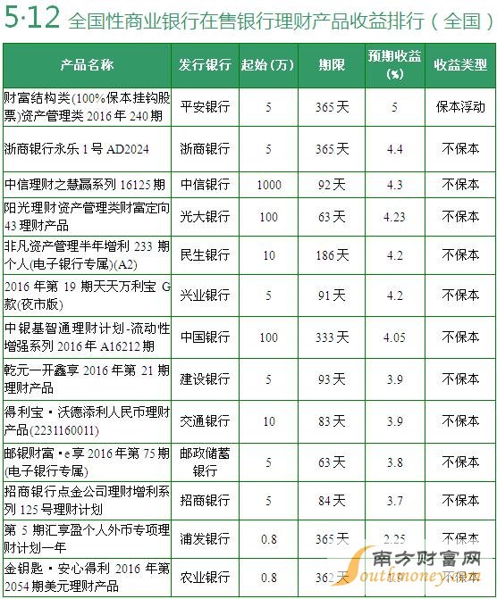 据中国电子银行网（微信公众号cfca-cebnet）监测，2016年5月12日在售预期年化收益率在6%(含)以上的银行理财产品有4款。本期预期收益率最高为20%，2款保本浮动收益型和1款保证收益型理财产品受到关注。全国理财产品方面，预期收益率最高的是5%。区域性理财产品方面，预期收益率在4.8%（含）以上的有9款，预期最高收益率是20%，不过，该产品是一款结构性投资产品。