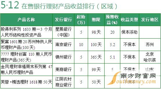 据中国电子银行网（微信公众号cfca-cebnet）监测，2016年5月12日在售预期年化收益率在6%(含)以上的银行理财产品有4款。本期预期收益率最高为20%，2款保本浮动收益型和1款保证收益型理财产品受到关注。全国理财产品方面，预期收益率最高的是5%。区域性理财产品方面，预期收益率在4.8%（含）以上的有9款，预期最高收益率是20%，不过，该产品是一款结构性投资产品。