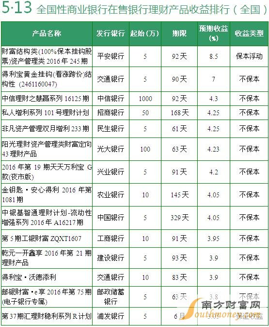 据中国电子银行网（微信公众号cfca-cebnet）监测，2016年5月13日在售预期年化收益率在6%(含)以上的银行理财产品有3款。本期预期收益率最高为20%，2款保本浮动收益型和1款保证收益型理财产品受到关注。全国理财产品方面，预期收益率最高的是8.5%。区域性理财产品方面，预期收益率在5%（含）以上的有6款，预期最高收益率是20%，不过，该产品是一款结构性投资产品。