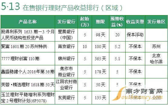 据中国电子银行网（微信公众号cfca-cebnet）监测，2016年5月13日在售预期年化收益率在6%(含)以上的银行理财产品有3款。本期预期收益率最高为20%，2款保本浮动收益型和1款保证收益型理财产品受到关注。全国理财产品方面，预期收益率最高的是8.5%。区域性理财产品方面，预期收益率在5%（含）以上的有6款，预期最高收益率是20%，不过，该产品是一款结构性投资产品。