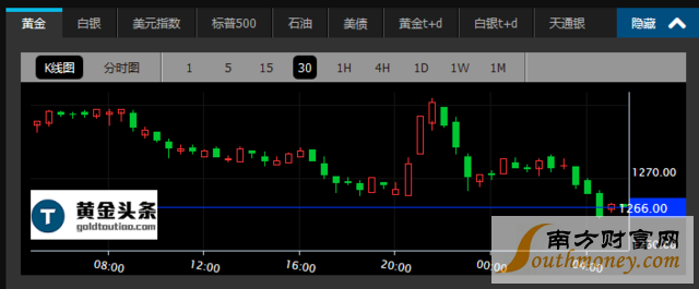 初请疲弱难敌美联储鹰派言论 黄金下跌1%退守1260