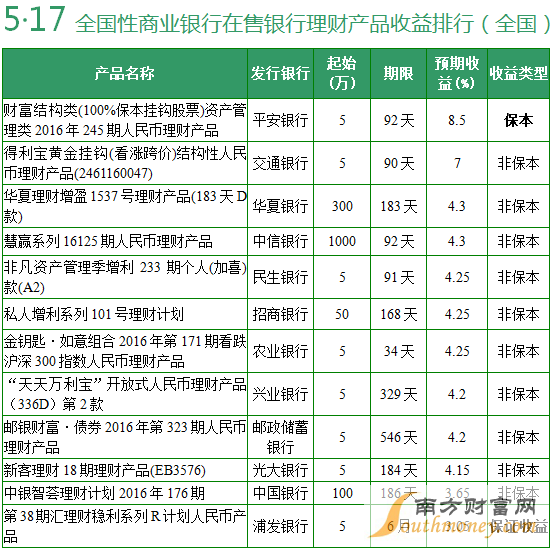 全国性商业银行在售银行理财产品收益排行