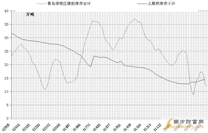 从5月开始，国内沪胶呈现“过山车”行情，在基本面利多因素作用下，沪胶期价一度上涨到13670元/吨，之后受多方面利空因素影响，出现V形反转，5月16日大跌至11110元/吨。笔者认为，随着前期利多因素出现消退，阶段性供给偏紧逐渐缓解，后期如果沪胶反弹不创新高，将大概率地出现中期顶部。