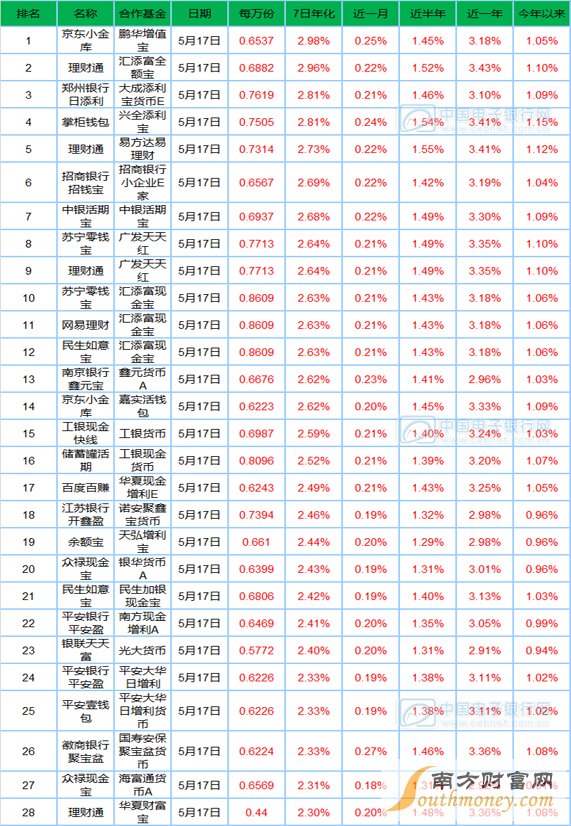 5月18日宝类基金播报：7日收益全线跌破百分之三