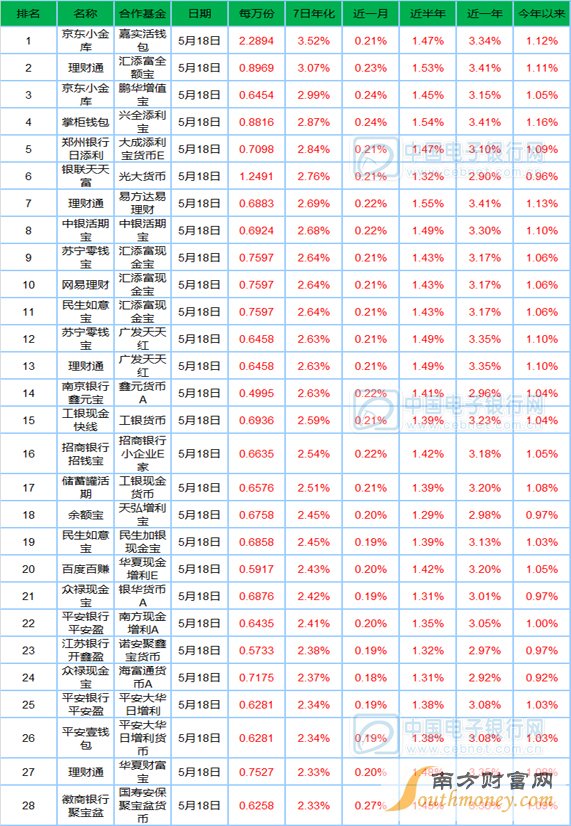 5月19日宝类基金播报：京东小金库雄起