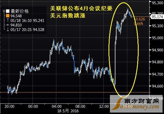 EIA数据利多油价 鹰派会议纪要“当头一棒”