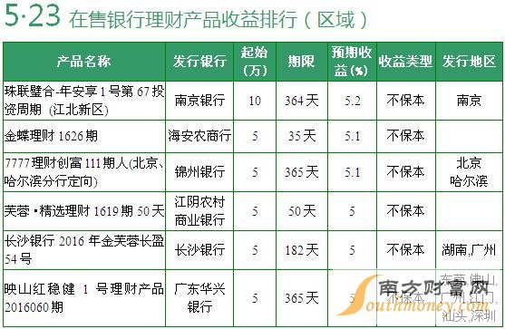 在售全国性银行理财产品收益排行