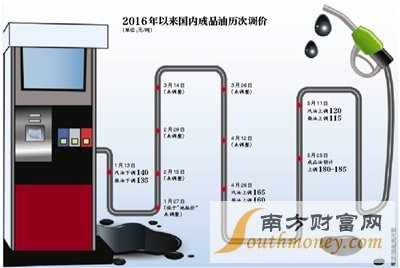 新京报讯 （记者赵毅波）伴随着国际油价持续上涨，5月25日24时的新一轮国内成品油价格调整窗口将再次打开。机构预计，本周将实现今年以来的第三次上涨，创下年内首次三连涨，且涨幅可能是年内最大。